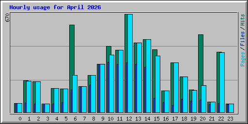 Hourly usage for April 2026