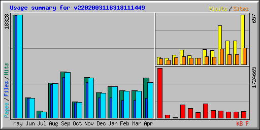 Usage summary for v2202003116318111449